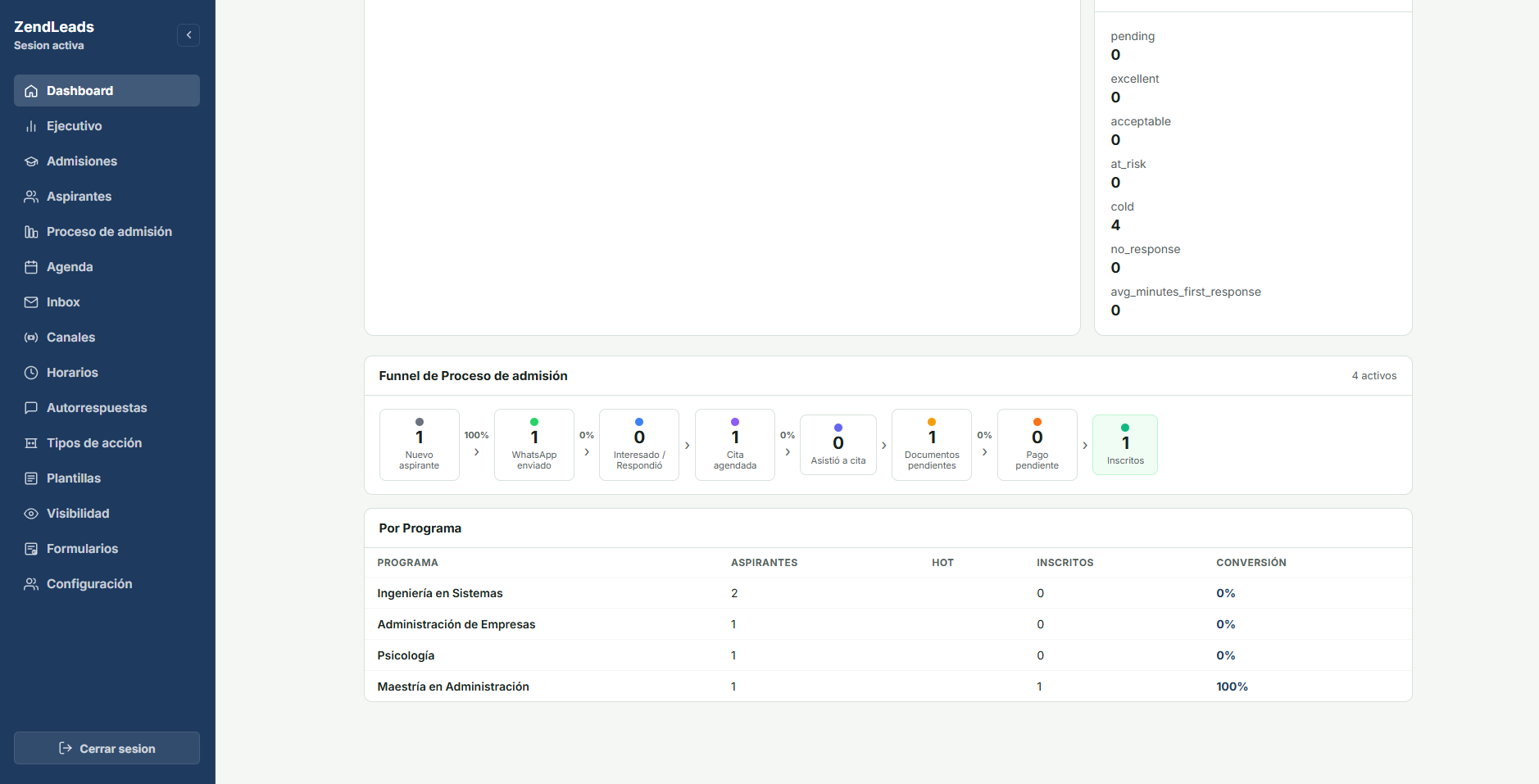 Panel de ZendLeads con el embudo de proceso de admisión y aspirantes por programa